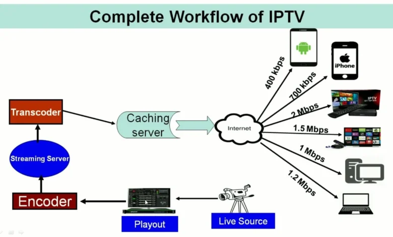 IPTV Services