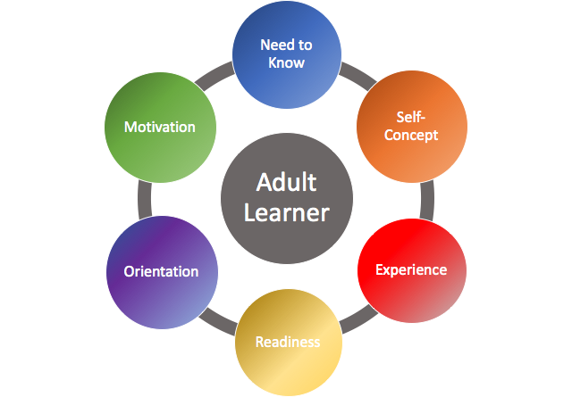 Adult Learner