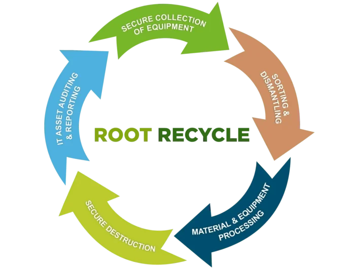 IT Disposal Services