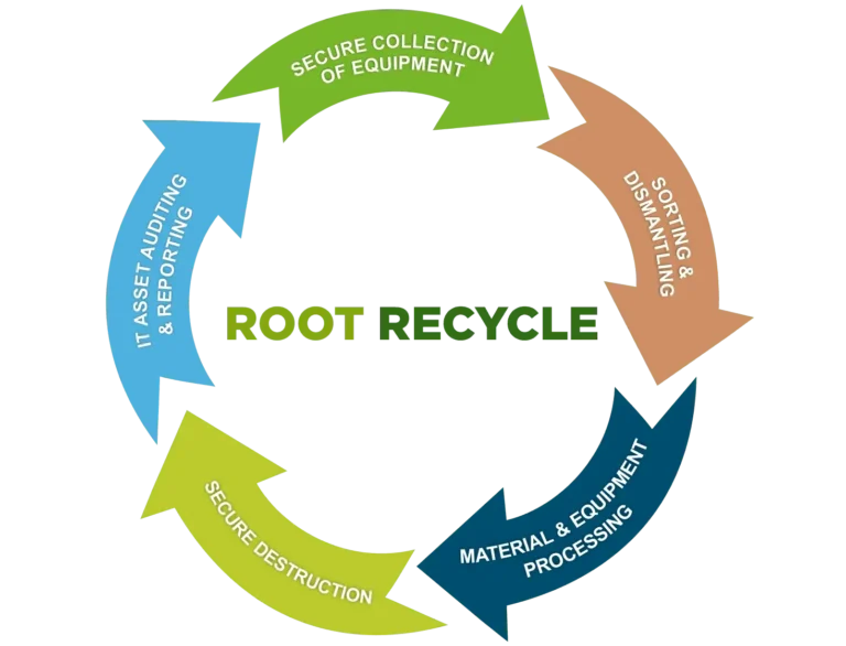 IT Disposal Services