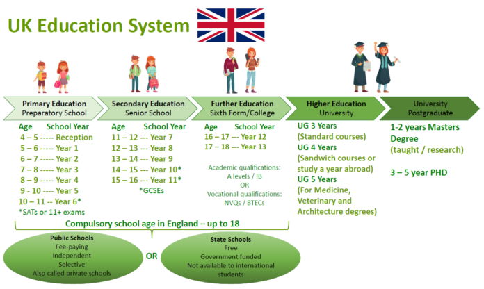 UK's Education