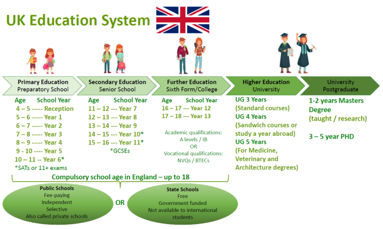 Why is the UK’s Education Level Higher than that of Other Countries?